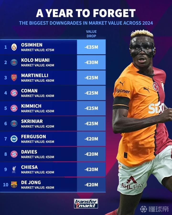 德轉2024年身價跌幅榜：奧斯梅恩下跌3500萬歐排名第一