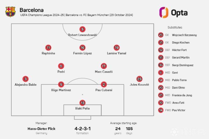 巴薩首發(fā)平均年齡24歲185天，為2011年來球隊(duì)歐冠最年輕首發(fā)