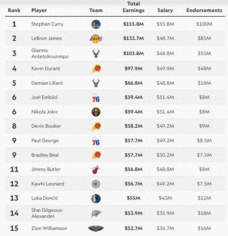 打破詹姆斯11年壟斷！庫里年賺1.6億美元NBA第一場外收入1億