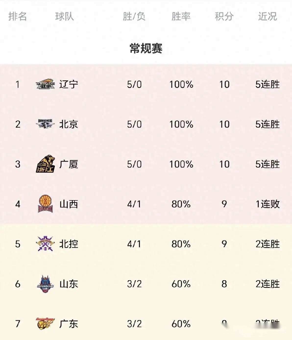 CBA積分榜：廣東發(fā)力轟3連勝升至第7，北控2分險(xiǎn)勝廣州取2連勝第5