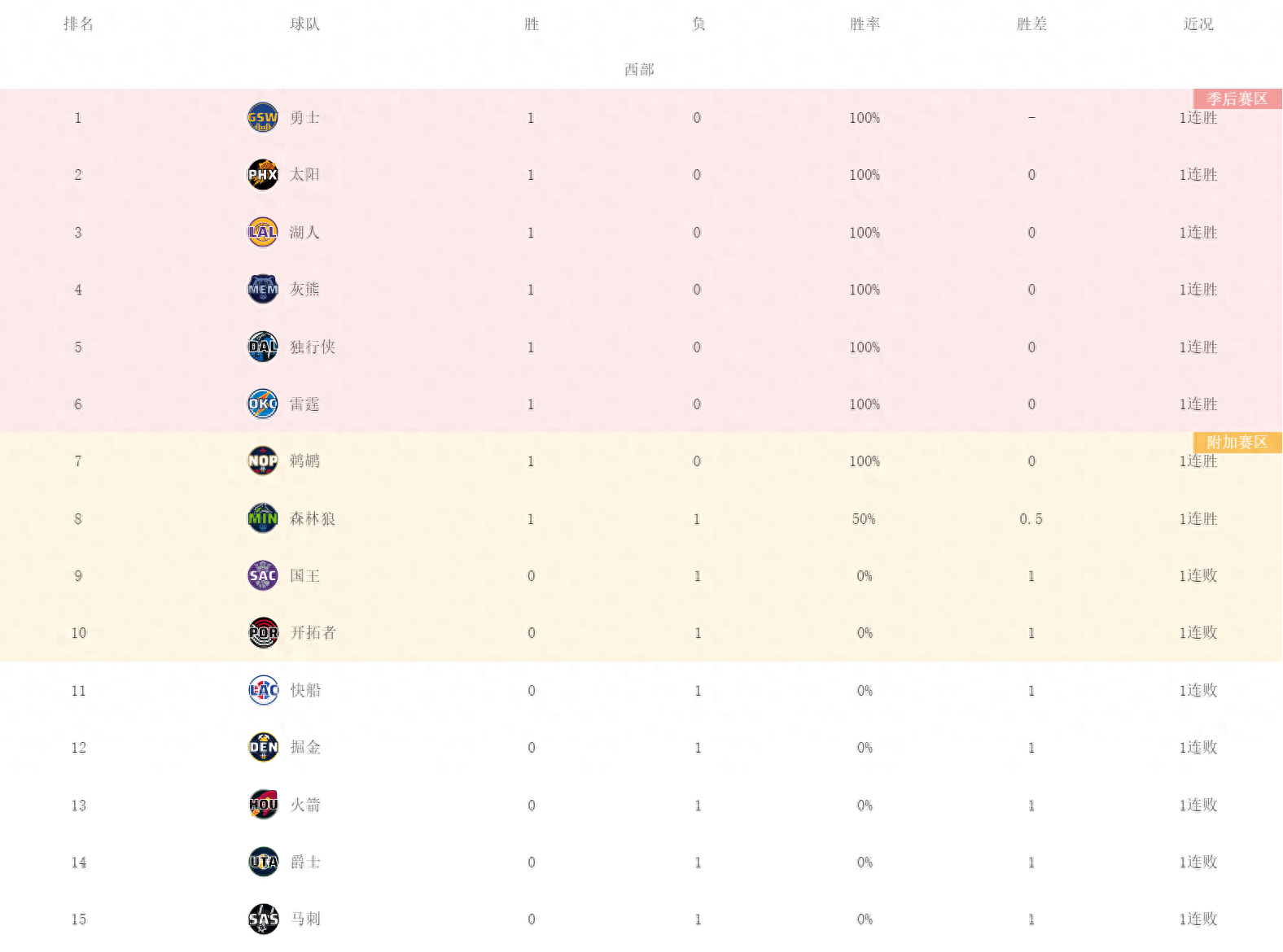 NBA最新排名！凱爾特人兩連勝，獨行俠開門紅，森林狼拒絕連敗