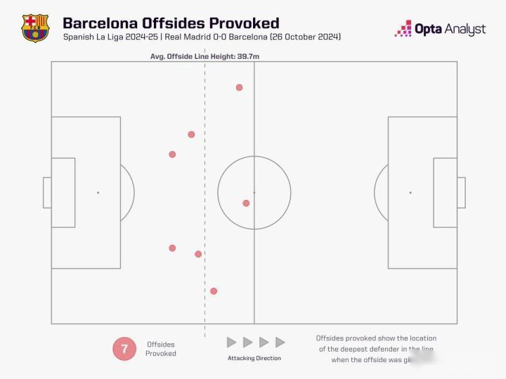 35分鐘7次，為巴薩近17年來造越位成功次數(shù)最多的西甲半場