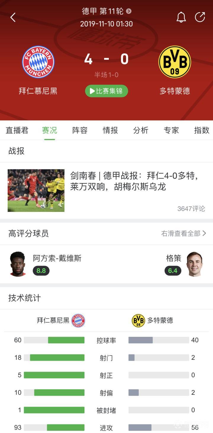 弗里克在執(zhí)教的第一場德國和西班牙國家德比中均取得4-0勝利