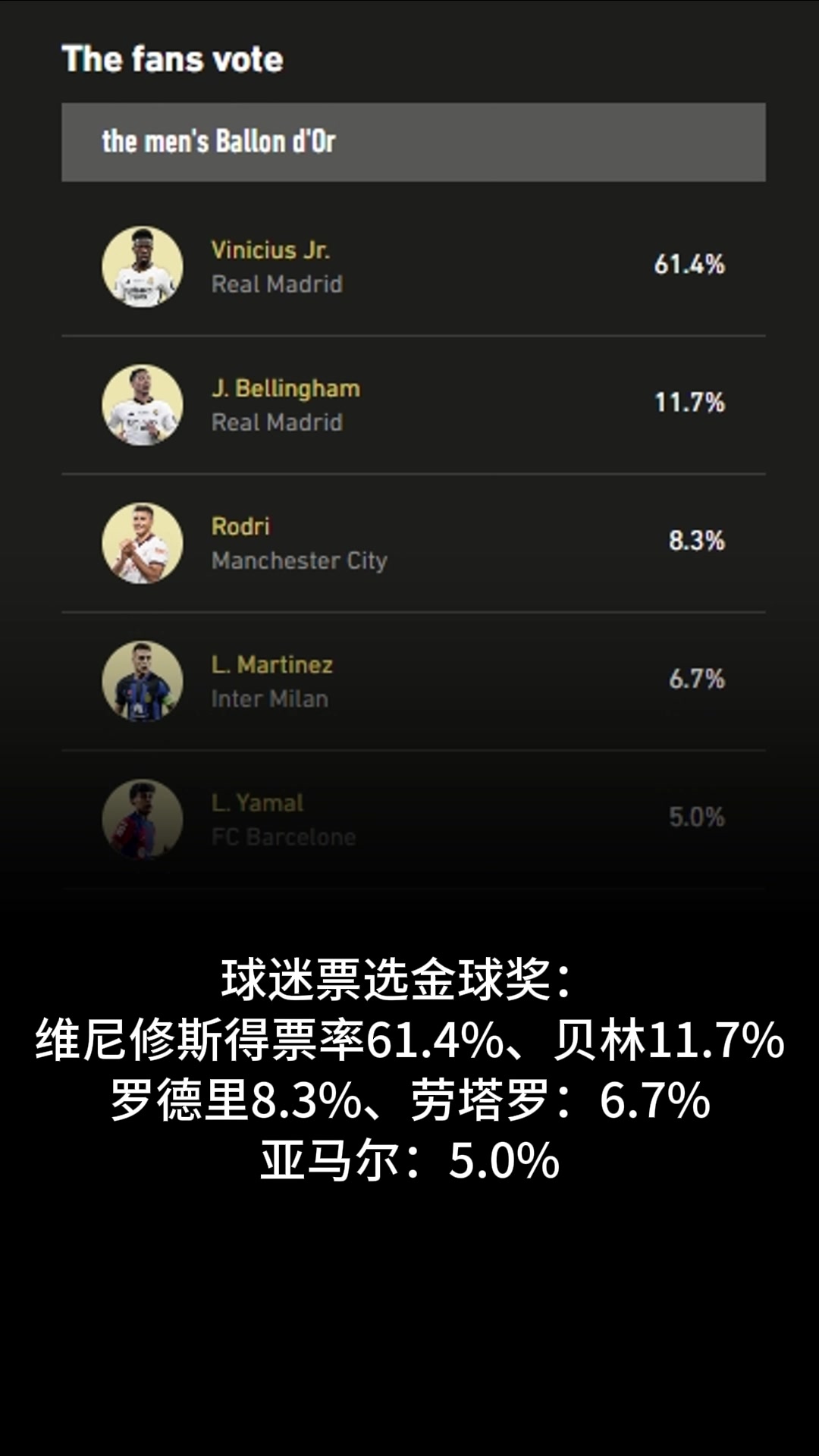 超級(jí)反轉(zhuǎn)！此前球迷票選金球獎(jiǎng)：維尼修斯得票率61%，羅德里僅8%